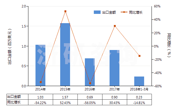 2014-2018年3月中國(guó)其他乙酸(HS29152190)出口總額及增速統(tǒng)計(jì) 2014-2018年3月中國(guó)其他乙酸(HS29152190)出口總額及增速統(tǒng)計(jì)